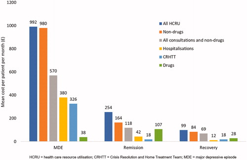 Figure 2. Mean HCRU costs by health state (£) per patient per month (28 days) during the management of TRD.