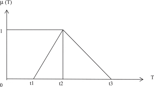 Figure 2. Triangular membership function
