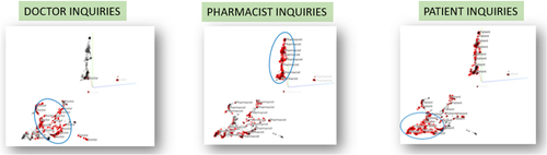 Fig. 6 Clusters formed by inquiries from different type of contact: doctors, patients, and pharmacists
