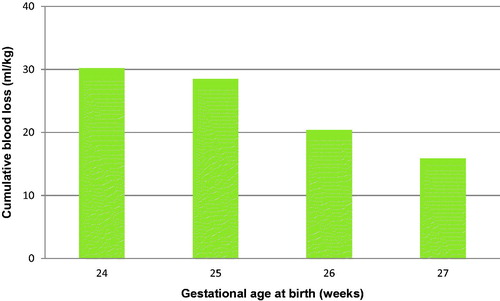 Figure 2. Median cumulative iatrogenic blood loss in ml/kg birth weight during the first 28 days of life per week of gestational age.