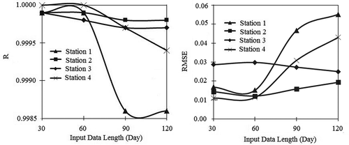 Figure 12. Effect of input data length on (a) correlation coefficient (R) and (b) root mean square error (RMSE) during network training.