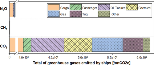 Figure 4. Comparison of greenhouse gas emissions by ship type.