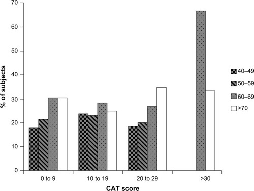 Figure 2 CAT score by age (years).