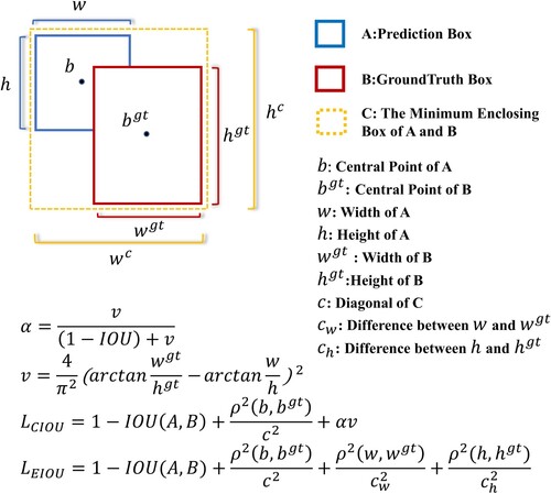 Figure 7. CIOU and EIOU calculation methods.