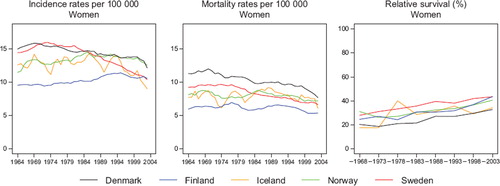 Figure 5. Trends in age-standardised (World) incidence and mortality rates per 100 000 and age-standardised (ICSS) 5-year relative survival for ovarian cancer by country. Nordic cancer survival study 1964–2003.