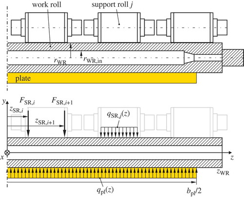 Figure 3. Top: configuration of work and support rolls. Bottom: line loads and approximated concentrated forces acting on the work roll with simplified geometry.