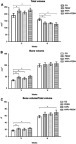 Figure 4 Quantitative analysis of bone microstructure by micro-CT: total tissue volume (TV, A), bone volume (BV, B) and BV/TV ratio (C) in the region of interests of the fracture site of rats in CG, and in PESW, HAPc and HAPc+PESW groups at 2 and 8 weeks; significant differences for P<0.05 are (*) marked.Abbreviations: CG = control group; PESW = pulsed electromagnetic short-waves; HAPc = titanium implants coated with multisubstituted hydroxyapatite and collagen; HAPc+PESW = titanium implants coated with multisubstituted hydroxyapatite and collagen and pulsed electromagnetic short-waves.