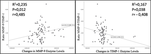 Figure 5 Scatterplot graph of changes in MMP-9, TIMP-1 level, and MMP-9/TIMP-1 ratio in sepsis patients who survived during observation.