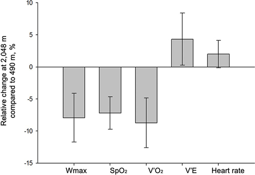Figure 3 Relative changes of physiological variables at peak exercise at 2048 m compared to 490 m. The bars represent the differences of the median values and the whiskers the 95% confidence interval.