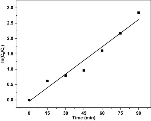 Figure 14 Kinetic investigation of the photocatalytic degradation of AB10B dye after optimizing all the parameters at pH = 6, the concentration of dye = 50 ppm, and the dose of catalyst = 0.05 g.