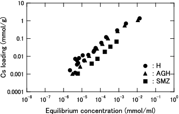 Figure 4. Cs loading as function of equilibrium Cs concentration for KURION herschelite in seawater (3.4 wt% salt).