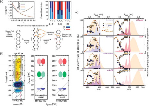 Figure 12. (a) Vibronic coupling driven intramolecular SF in BP series. Calculated potential energy curves along the 1435 cm−1 mode coordinate (upper left) and contributions of LE and TT diabatic states in the three lowest singlet adiabatic states (upper right). Adapted from [138], copyright 2016 American Chemical Society. (b) 2DES spectra of XanTDI2 in 1,4-dioxane at waiting time of 10 ps (left) and two schematic 2DES spectra on the basis of the superposition model (middle) and the equilibrium model (right). Spectral shape of experimental 2DES result follows the superposition model, indicating that the excitation-wavelength-dependent behaviour originates from the vibronic coupling. Adapted from [141], copyright 2018 American Chemical Society. (c) Solvent-polarity-dependent TT and CT action spectra of DT-Mes, which indicates the excitation-wavelength dependence of yields of the stabilized CT (CT↓) and 1TT states. Shaded spectra correspond to steady-state absorption and CT↓ emission. Dashed spectra indicate estimated distribution of the destabilized CT (CT↑) state. Adapted from [134], copyright 2019 American Chemical Society