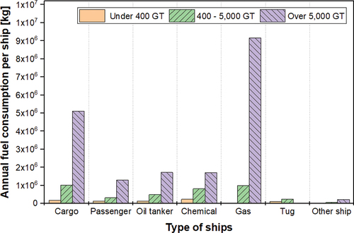 Figure 3. Annual fuel consumption per ship in 2021.