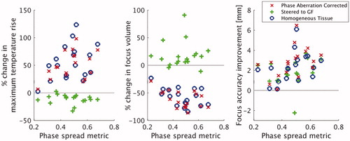 Figure 9. Simulated improvements from phase aberration correction (× markers), electronic steering to the geometric focus (+ markers) and homogeneous tissue (o markers) with respect to simulations of uncorrected sonications. The changes in maximum temperature rise (left), focus volume (centre) and focus accuracy (right) are plotted against the phase spread metric for each of the 18 locations.