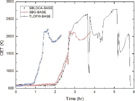 Figure 8. Behavior of CET for base cases.