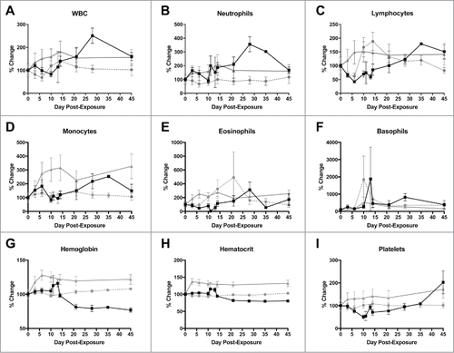 Figure 3. Changes in selected complete blood count counts after LASV exposure. A) White blood cells; B) Neutrophils; C) Lymphocytes; D) Monocytes; E) Eosinophils; F) Basophils; G) Hemoglobin; H) Hematocrit; I) Platelets. Display full size Indicates the Mock vaccinated group, Display full size indicates the LASV-GPC (2 dose) group, and Display full size indicates the LASV-GPC (3 dose) group.