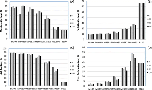 Figure 7. Evolution with time for various blend ratios of biochar to sugarcane filter mud compost of (A) moisture content; (B) volatile content; (C) ash content and (D) fixed carbon content (140 day study).