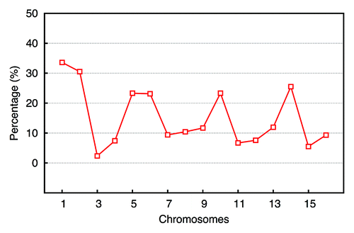 Figure 6. Similarity measurement via eigenvalues. For each chromosome, the deviations between the eigenvalues of patterns from individual model and that of the experimental pattern were compared. Smaller deviation implies higher similarity. The performance difference of individual model was computed by the formula (dN - dG)/dN, where d means the deviation between two eigenvalue vectors. The subscript N denotes the “Null Model” and the subscript G denotes the “Gene Proximity Model”. The overall performance enhancement achieved by the “Gene Proximity Model” is around 15%.