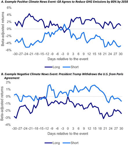 Figure 5. Stock Reaction to Climate News Events