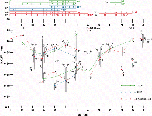 Figure 4. Emergence and growth of Malenka bifurcata, 2006 and 2007, and 2002–2007 pooled data. Dot and triangle plots are average monthly head capsule width measurements; numbers beside plots are n measured; vertical lines through plots are range hcw. Horizontal bars at top are bi-weekly emergence numbers and totals of males and females. P indicates a range bar of pooled 2002–2007 data.