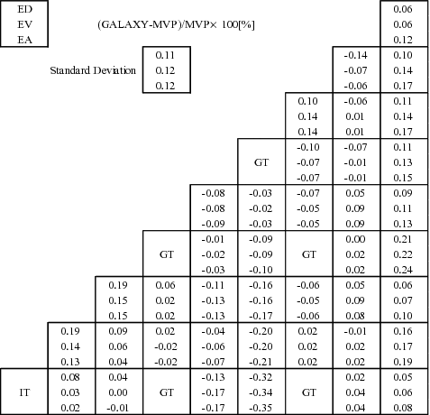 Figure 28. Pin-power comparison between GALAXY and MVP in PWR UO2 assembly adjacent to baffle reflector.