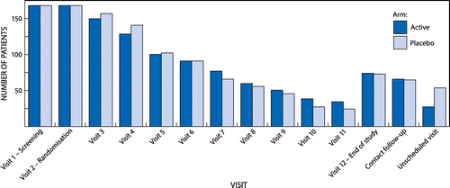 Figure 1: Total number of patients who went for each visit prior to study termination.
