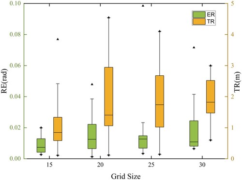 Figure 9. Rotation error and translation error of different grid size.