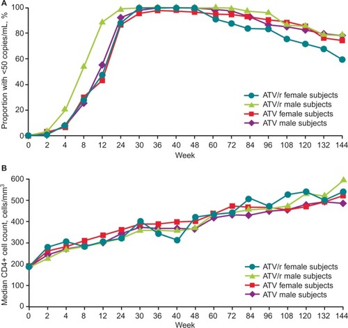 Figure 1 Response through 144 weeks in female and male subjects in terms of (A) proportion achieving HIV-1 RNA <50 copies/mL (intent-to-treat extension population, TLOVR analysis) and (B) median CD4+ cell count elevation (observed analysis).