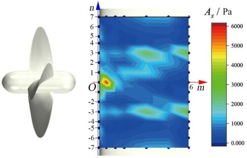 Figure 20. Distributions of stress fluctuations.