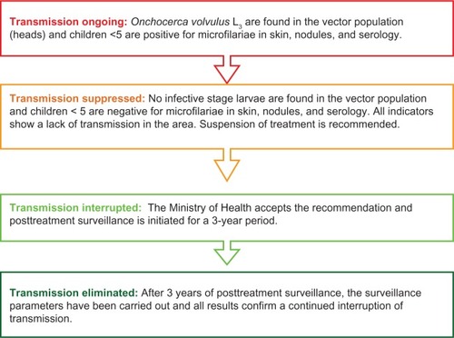 Figure 1 Four stages of evaluation of onchocerciasis transmission and subsequent action leading to application for certification of elimination.Citation6