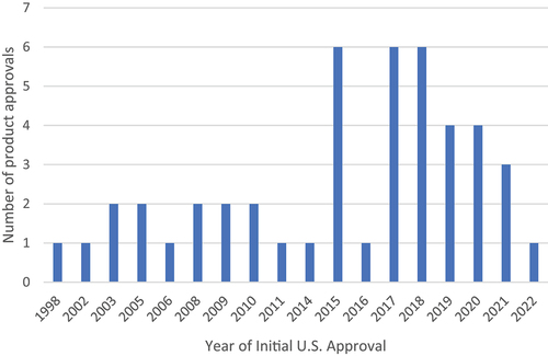 Figure 1. Number of product approvals each year among HCAPs between 1998–2021. (n = 46).