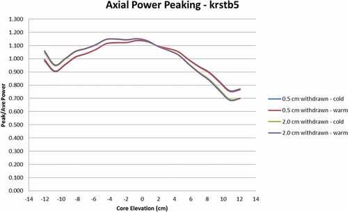 Fig. 12. Axial peaking factor in the KRUSTY fuel.