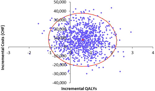 Figure 4. Cost-effectiveness scatter plot (payer perspective).