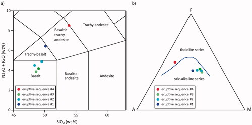 Figure 8. Classification diagrams for the Ooloo Hill Formation basalts. (a) Total alkali silica (TAS) diagram after Middlemost (Citation1994) showing the compositional range from basalt to trachy-andesite between eruptive sequences in the Ooloo Hill Formation. (b) Alkali (Na2O + K2O)–FeO(tot)–MgO (AFM) diagram after (Irvine & Baragar, Citation1971) showing the calc-alkaline affinity of the lower eruptive sequences (#1–3) compared with the tholeiitic composition of eruptive sequence #4.