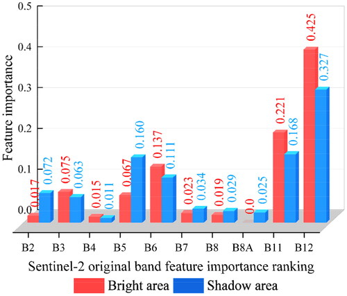 Figure 6. Importance ranking of the bright and shadow Sentinel-2 original bands. The horizontal axis represents the 10 original bands of Sentinel-2, and the vertical axis represents the feature importance values of the input variables. The red and blue represent the bright and shadow areas, respectively.