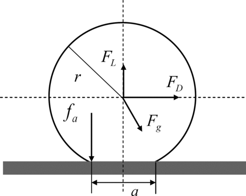 FIG. 4 Schematic of particle–substrate contact for the dynamic re-suspension model (Biasi et al. Citation2001).
