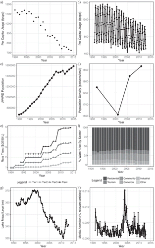 Figure 1. Time series of water use and potential drivers of change: (a) annual per capita water use (LPCPD), (b) monthly per capita water use (LPCPD), (c) LVVWD service area population, (d) population density (people/km2 of developed land) of Clark County, (e) LVVWD water rates by tier, (f) LVVWD water use by sector, (g) Lake Mead water elevation, (h) percent of articles in the Las Vegas Review Journal on water issues.