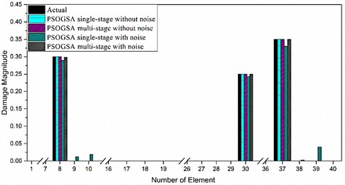 Figure 26. The obtained results of damage prediction for 40 CST elements thin plate using the single-stage and multi-stage PSOGSA considering noise free and noisy data for damage scenario III.