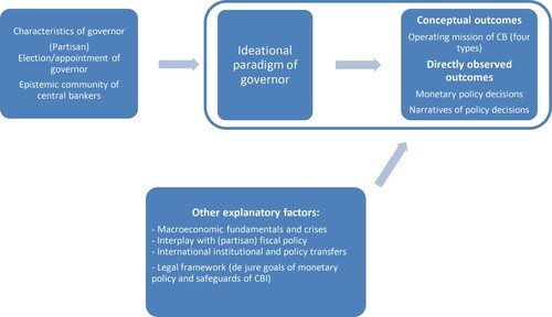 Figure 2. Alternative explanatory mechanisms for monetary policy decisions.