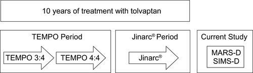 Figure 1 Flow chart of tolvaptan treatment periods and time of study. Patient self-assessment of adherence and satisfaction with information received about tolvaptan was carried out once at the time of 10 years with tolvaptan treatment using the MARS-D and SIMS-D questionnaires.