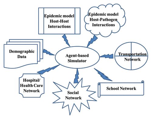Figure 2. Schematic of the components of an agent-based epidemic simulator.