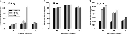 Figure 4. Changes in the levels of cytokines IFN-γ (A), IL-4 (B) and IL-10 (C) in the different drugs and drug concentrations treatment groups. At 5, 10, 15, 20, and 30 days after transplantation, the IFN-γ, IL-4, and IL-10 concentrations were detected using ELISA. (A) The changes of the IFN-γ concentrations in different treated times and different drug treatment times. The level of IFN-γ in the CON group reached the highest level compared with that in the HD-THH and HD-CSA groups on day 15 and the differences were statistically significant. Although the IFN-γ levels in the CSA + THH group on 10, 15, and 20 days were lower compared with that in the HD-CSA group, the difference was not significant. (B) The changes of the IL-4 concentrations in different treated times and different drug treatment times. There was no significant difference in the levels of IL-4 in each treatment group at days 10, 15, and 20 after transplantation. (C) The changes of the IL-10 concentrations in different treated times and different drug treatment times. The level of IL-10 in the CON group was the highest on day 10 and significantly different when compared with that in the HD-THH and HD-CSA groups. The level of IL-10 in the CSA + THH group on days 10, 15, and 20 was lower and significantly different when compared with that in the HD-CSA group.
