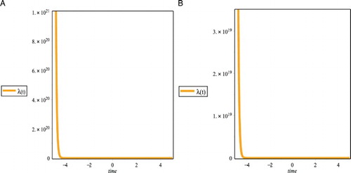 Figure 2. Plots the characteristic equation of (Equation25(25) λ2−0.01845899975λ−0.0001947945975+e−13λ(−3.112422190×10−7λ+6.056773505×10−9)=0,(25) ) for different τ values (Table 1).