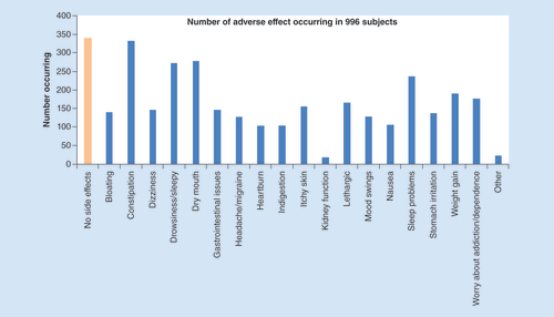 Figure 4. Types of adverse effects and the number who reported these effects for the 66% (n = 658) who reported having side effects.The mean number of adverse effects was 4.6 per subject.