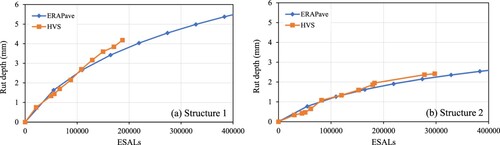 Figure 9. Rut development in the two test structures: ERAPave PP predictions versus HVS test data.