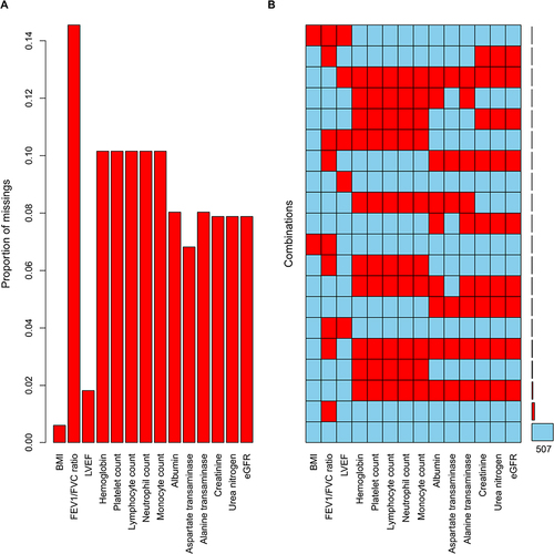 Figure 1 Specific distribution of missing variables. (A) Proportion of missing variables. The missing rate varied from 0.6% to 14.5%; (B) Quantification of missing values across different combinations of variables. Red squares indicate missing data.