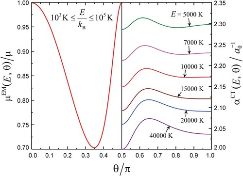 Figure 2. Plots of αCT(E,θ) and μEM(E,θ) vs. θ for different values of E. The range of E shown roughly corresponds to that of the optimal energy E* (see Figures 3 and 4). All curves μEM(E,θ) collapse into a single one.