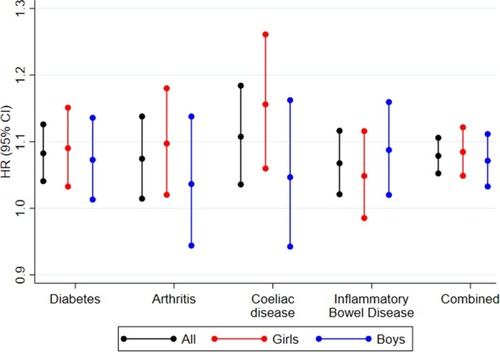 Figure 2 Forest plot of HR from Cox regressions (95% CIs) for associations between caesarean section and development of diabetes, arthritis, coeliac disease, inflammatory bowel disease, and combined for the combined cohort as well as by sex.