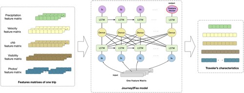 Figure 4. The embedding process of LSTM-based workflow.