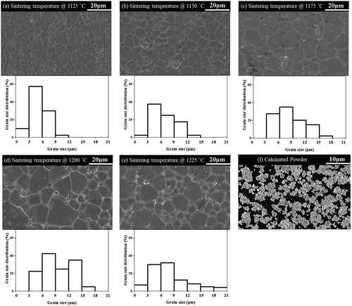 Figure 1. FE-SEM micrographs and distribution of the BNT–ST ceramics after the conventional sintering at sintering temperatures of (a) 1125°C, (b) 1150°C, (c) 1175°C, (d) 1200°C, and (e) 1225°C and (f) FE-SEM micrographs of the BNT–ST powder before the sintering process.